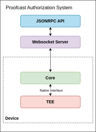 Event Attestator Architecture